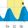 Billingsport tide chart for Saturday, August 6, 2022