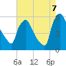 Billingsport tide chart for Sunday, August 7, 2022