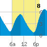 Billingsport tide chart for Monday, August 8, 2022
