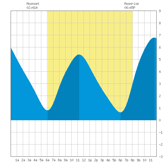 Billingsport tide chart for Tuesday, August 9, 2022