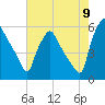Billingsport tide chart for Tuesday, August 9, 2022