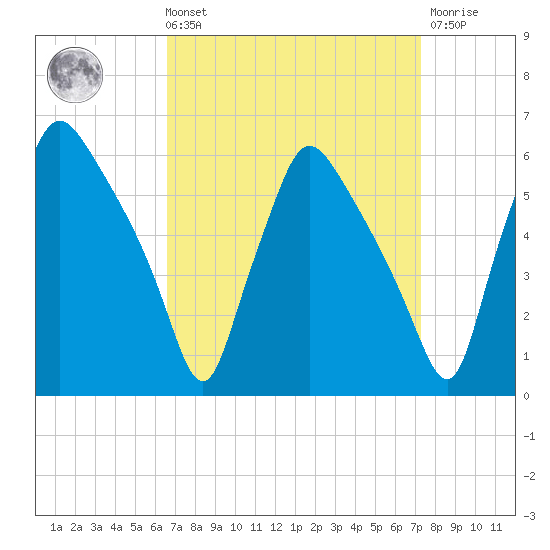 Billingsport tide chart for Saturday, September 10, 2022