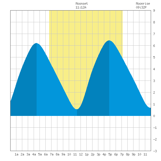 Billingsport tide chart for Wednesday, September 14, 2022