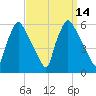 Billingsport tide chart for Wednesday, September 14, 2022