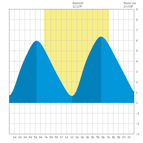 Billingsport tide chart for Thursday, September 15, 2022