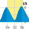 Billingsport tide chart for Thursday, September 15, 2022