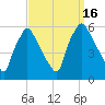 Billingsport tide chart for Friday, September 16, 2022