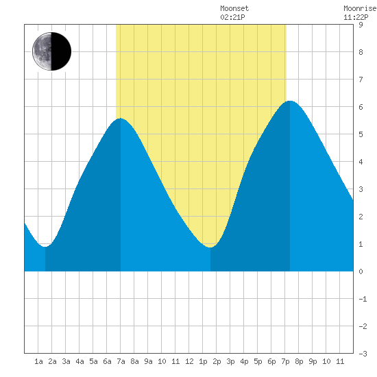 Billingsport tide chart for Saturday, September 17, 2022