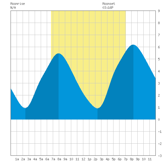 Billingsport tide chart for Sunday, September 18, 2022