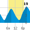 Billingsport tide chart for Monday, September 19, 2022
