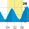 Billingsport tide chart for Tuesday, September 20, 2022