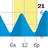 Billingsport tide chart for Wednesday, September 21, 2022