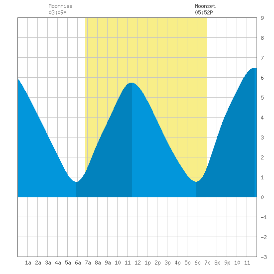 Billingsport tide chart for Thursday, September 22, 2022