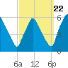 Billingsport tide chart for Thursday, September 22, 2022