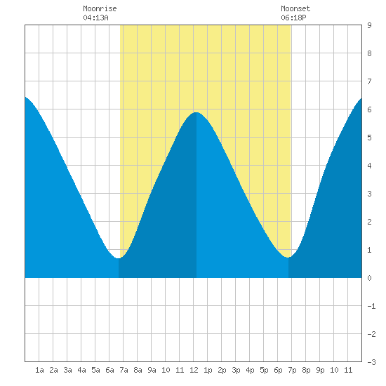 Billingsport tide chart for Friday, September 23, 2022