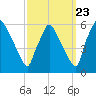 Billingsport tide chart for Friday, September 23, 2022
