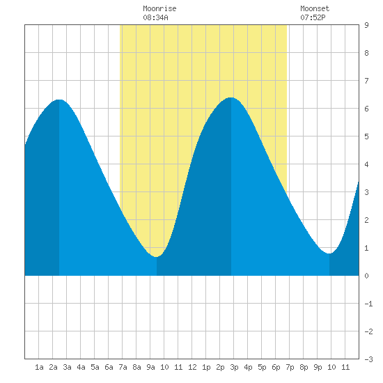 Billingsport tide chart for Tuesday, September 27, 2022