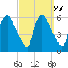 Billingsport tide chart for Tuesday, September 27, 2022