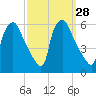 Billingsport tide chart for Wednesday, September 28, 2022