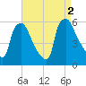 Billingsport tide chart for Friday, September 2, 2022