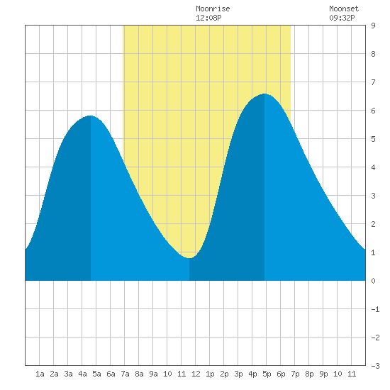 Billingsport tide chart for Friday, September 30, 2022
