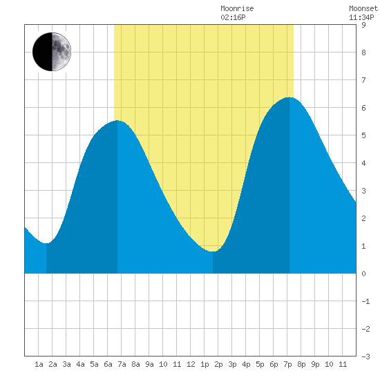 Billingsport tide chart for Saturday, September 3, 2022
