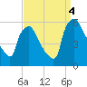 Billingsport tide chart for Sunday, September 4, 2022