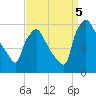 Billingsport tide chart for Monday, September 5, 2022