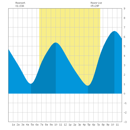 Billingsport tide chart for Tuesday, September 6, 2022