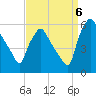 Billingsport tide chart for Tuesday, September 6, 2022