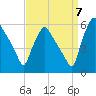 Billingsport tide chart for Wednesday, September 7, 2022
