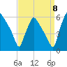 Billingsport tide chart for Thursday, September 8, 2022