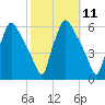 Billingsport tide chart for Tuesday, October 11, 2022