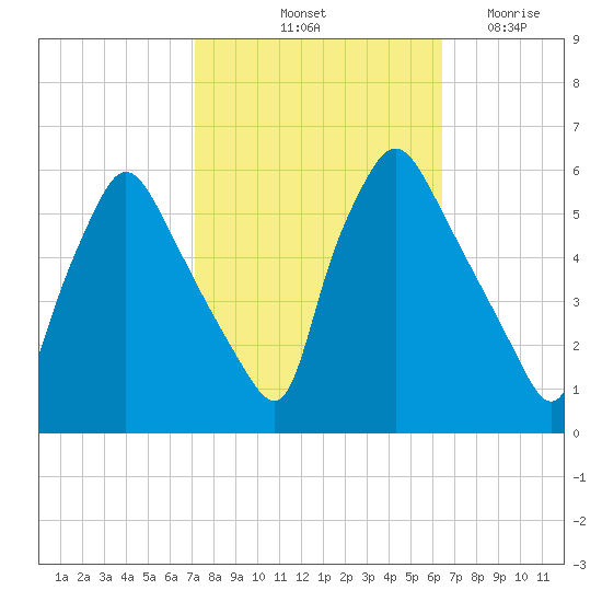 Billingsport tide chart for Thursday, October 13, 2022