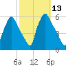 Billingsport tide chart for Thursday, October 13, 2022