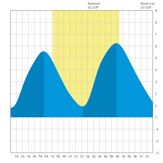 Billingsport tide chart for Saturday, October 15, 2022