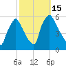 Billingsport tide chart for Saturday, October 15, 2022