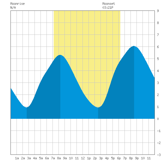 Billingsport tide chart for Tuesday, October 18, 2022