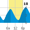 Billingsport tide chart for Tuesday, October 18, 2022