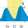 Billingsport tide chart for Saturday, October 1, 2022
