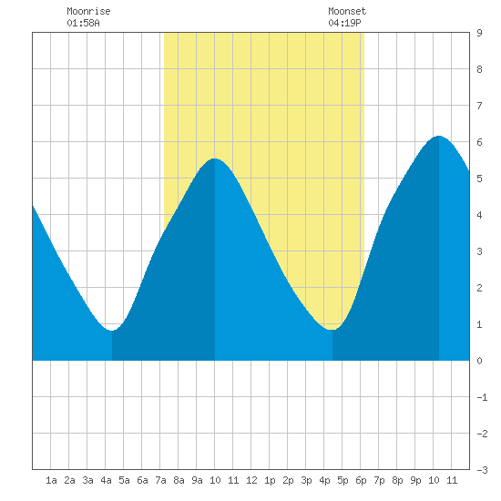 Billingsport tide chart for Thursday, October 20, 2022