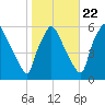 Billingsport tide chart for Saturday, October 22, 2022