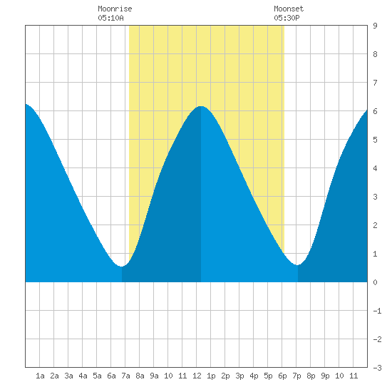 Billingsport tide chart for Sunday, October 23, 2022