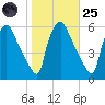 Billingsport tide chart for Tuesday, October 25, 2022