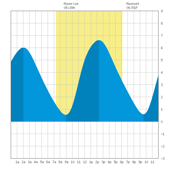Billingsport tide chart for Wednesday, October 26, 2022