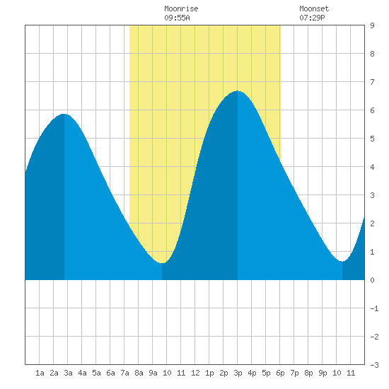 Billingsport tide chart for Thursday, October 27, 2022