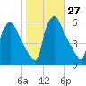 Billingsport tide chart for Thursday, October 27, 2022