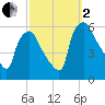 Billingsport tide chart for Sunday, October 2, 2022