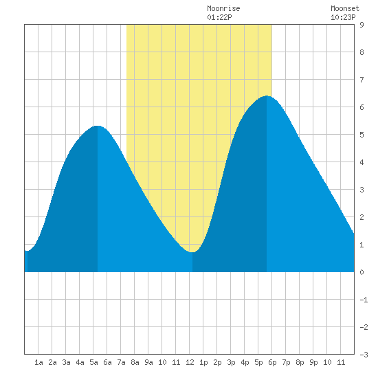 Billingsport tide chart for Sunday, October 30, 2022