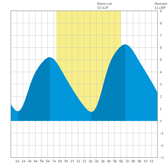 Billingsport tide chart for Monday, October 31, 2022